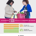 Project Open Hand infographic